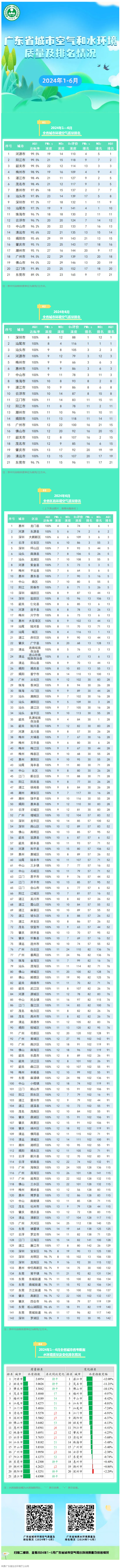 2024年1—6月廣東省城市空氣和水環(huán)境質量及排名情況公布.png