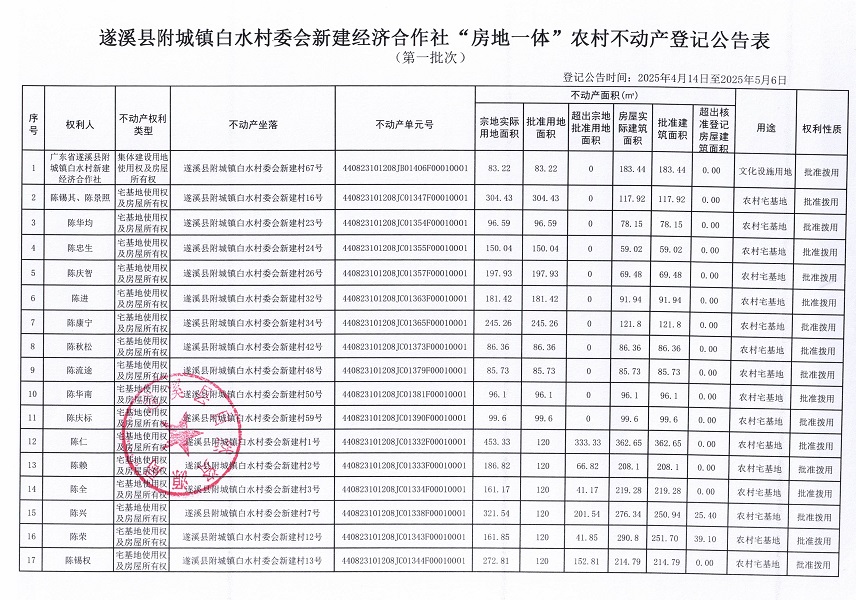 附城鎮(zhèn)白水村委會新建經(jīng)濟合作社不動產登記公告（第一批次）_頁面_2.jpg