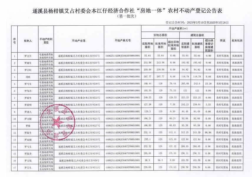 楊柑鎮(zhèn)艾占村委會(huì)本江仔經(jīng)濟(jì)合作社不動(dòng)產(chǎn)登記公告（第一批次）_頁(yè)面_2.jpg